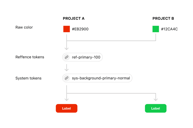 Bravo Design system — result 1
